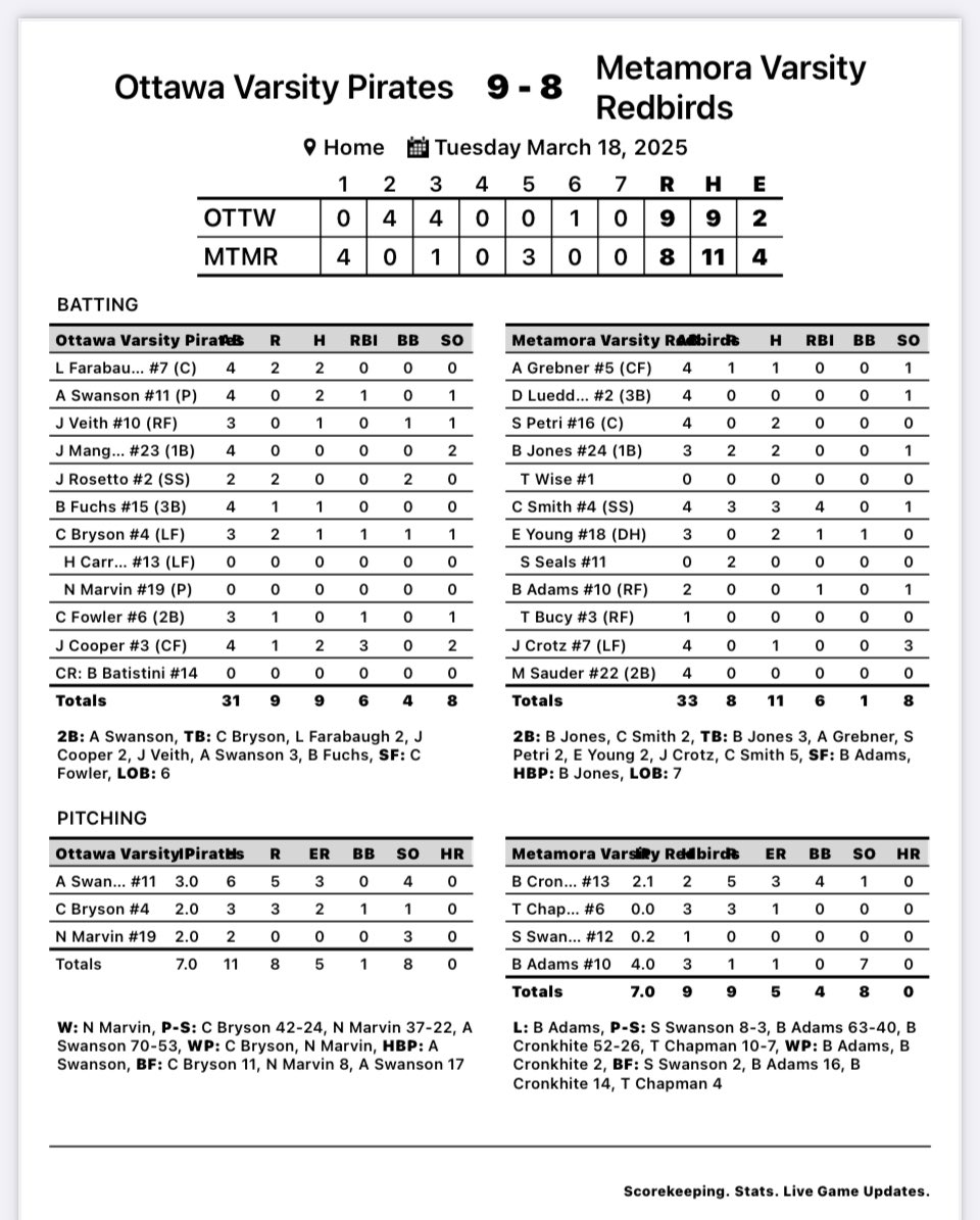 Tough loss in the home opener. Birds jump out to an early lead and then claw their way back before falling to the visiting Ottawa Pirates 8-9. Smith led the offense with 3 H &amp; 4 RBI.  Young, Petri and Jones each had 2 H. Adams was electric going 4IN, 0BB, 7K