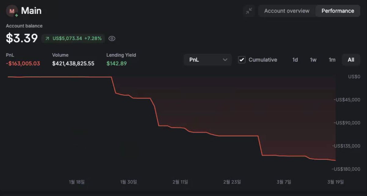 Cx (@crypt0xb0) on Twitter photo My updated 2025 perp portfolio, Plz close your eyes
421M volume, -163K PnL, 77 days
I love <a href="/Backpack/">Backpack π</a> #bpx
backpack.exchange/refer/ethereum My updated 2025 perp portfolio, Plz close your eyes
421M volume, -163K PnL, 77 days
I love <a href="/Backpack/">Backpack π</a> #bpx
backpack.exchange/refer/ethereum