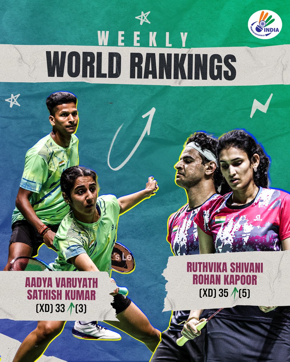 BAI_Media's tweet image. 🚀 Rankings Update! 

#MalvikaBansode shines after her stellar performance at the #AllEngland, achieving a career-high BWF ranking of 23 with a 5-spot jump! 🔥🏸 
10 other Indian🇮🇳 shuttlers in the Top 50 of the BWF Rankings have also bettered their standings for the week! 🇮🇳💪
