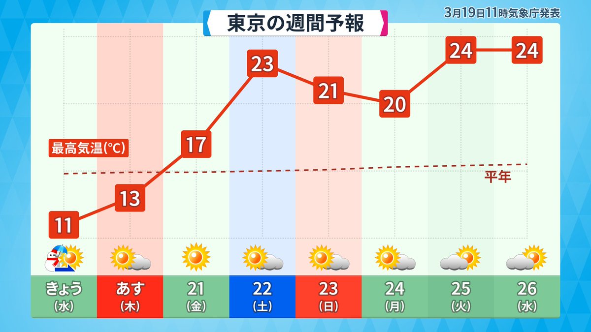 makotokawazu's tweet photo. 都心で雪からのこれはさすがに草生える https://t.co/1LLMAi1cK3