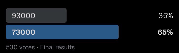 fuula_fx_trader's tweet image. ビットコイン先に到達するのは