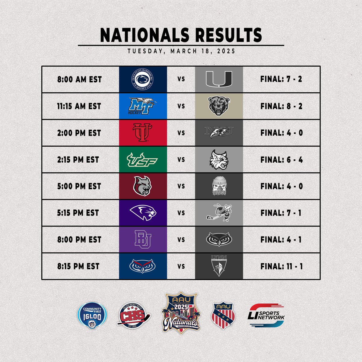 𝐍𝐚𝐭𝐢𝐨𝐧𝐚𝐥𝐬 𝐃𝐚𝐲 1️⃣ 𝐑𝐞𝐬𝐮𝐥𝐭𝐬

The top seeds prevailed in every game today. Follow along this week here: collegehockeysouth.com/post/aau-colle…