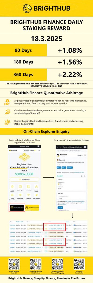 LaiYoon91094's tweet photo. ๐BrightHub Finance Daily Staking Reward | 18.3.2025
๐ฐ Staking Period & Rewards
โ
90 Days +1.08%
โ
180 Days +1.56%
โ
360 Days +2.22%
#BrightHub #BHC #4TISO #Web3 #CryptoGrowth https://t.co/FQJw4BgoIH