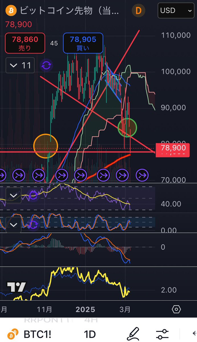 fuula_fx_trader's tweet image. 株がそろそろ短期リバりそうなのと
ビットコも下の窓埋め(🟡)完了✅&amp;amp;下がり過ぎかなというイメージ
ここら辺でリバってCMEの窓埋め(🟩)に向かいそうな予感
#BTC #Bitcoin