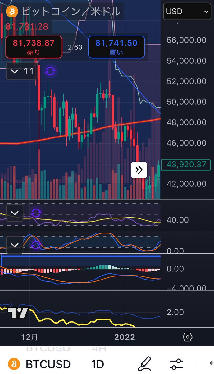 fuula_fx_trader's tweet image. ・200DMAで跳ね返されたビットコ

・前回と前々回の200DMA割った後のビットコ

こんな感じのチャート描くんじゃないと思ってて今日のCPI後に短期的な上昇狙いで買いを検討したい
#BTC #Bitcoin