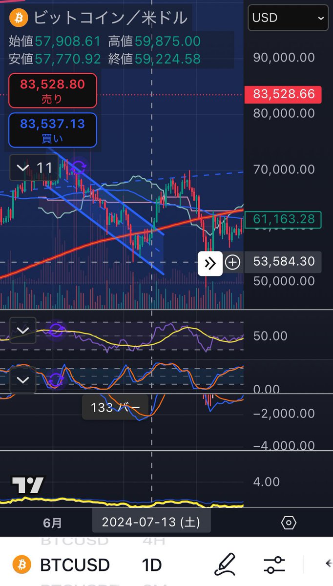 fuula_fx_trader's tweet image. ビットコ
7月中頃の値動きそっくりになってきましたな
日足MACDも同じような形
同じなら
今日明日辺りもしくは土日で実体で200DMA越えます
とはいえ
下落トレンド中のリバ過ぎないんでしょうけど
#BTC  #Bitcoin