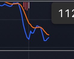 fuula_fx_trader's tweet image. ビットコ
7月中頃の値動きそっくりになってきましたな
日足MACDも同じような形
同じなら
今日明日辺りもしくは土日で実体で200DMA越えます
とはいえ
下落トレンド中のリバ過ぎないんでしょうけど
#BTC  #Bitcoin