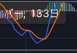 fuula_fx_trader's tweet image. ビットコ
7月中頃の値動きそっくりになってきましたな
日足MACDも同じような形
同じなら
今日明日辺りもしくは土日で実体で200DMA越えます
とはいえ
下落トレンド中のリバ過ぎないんでしょうけど
#BTC  #Bitcoin