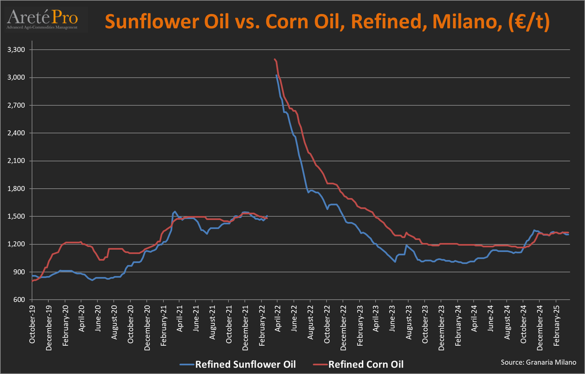 mkt_intl's tweet photo. Price comparison - refined #corngerm 🌽 Oil vs refined #sunoil 🌻 delivered in Milan, Italy 🇮🇹 as of March 18, 2025
#cornoil #sunflower #oilseeds #palmoil #oatt https://t.co/fc6ZMjuXwj