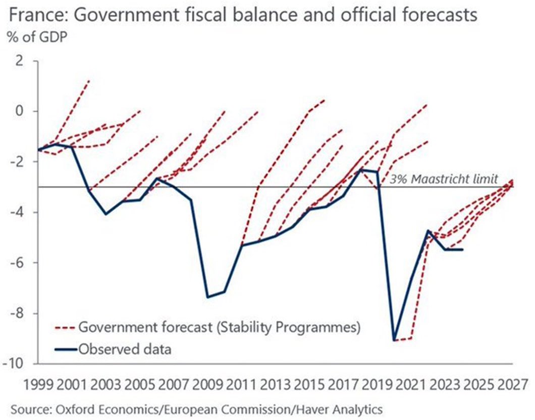 Michael A. Arouet (@michaelaarouet) on Twitter photo France has always missed its official fiscal deficit forecast, always. In the past artificially low Eurozone interest rates helped offset it. With German debt bazooka sending European interest rates higher, the game becomes more challenging. Fingers crossed.
Ht <a href="/DanielKral1/">Daniel Kral</a> France has always missed its official fiscal deficit forecast, always. In the past artificially low Eurozone interest rates helped offset it. With German debt bazooka sending European interest rates higher, the game becomes more challenging. Fingers crossed.
Ht <a href="/DanielKral1/">Daniel Kral</a>