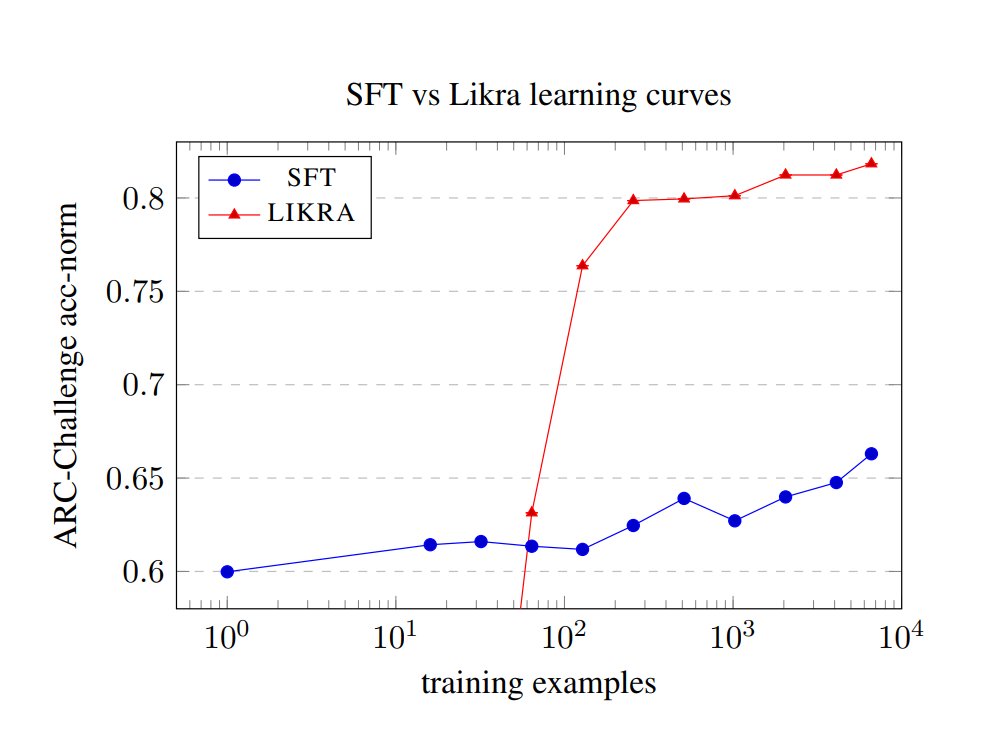 Have you ever seen a learning curve that looks like a step function? It turns out a few hundred negative examples flips a switch inside an LLM and gives a discrete jump in accuracy. "How much do LLMs learn from negative examples?" (arxiv.org/abs/2503.14391) with <a href="/ShadiSHamdan/">Shadi Hamdan</a>.