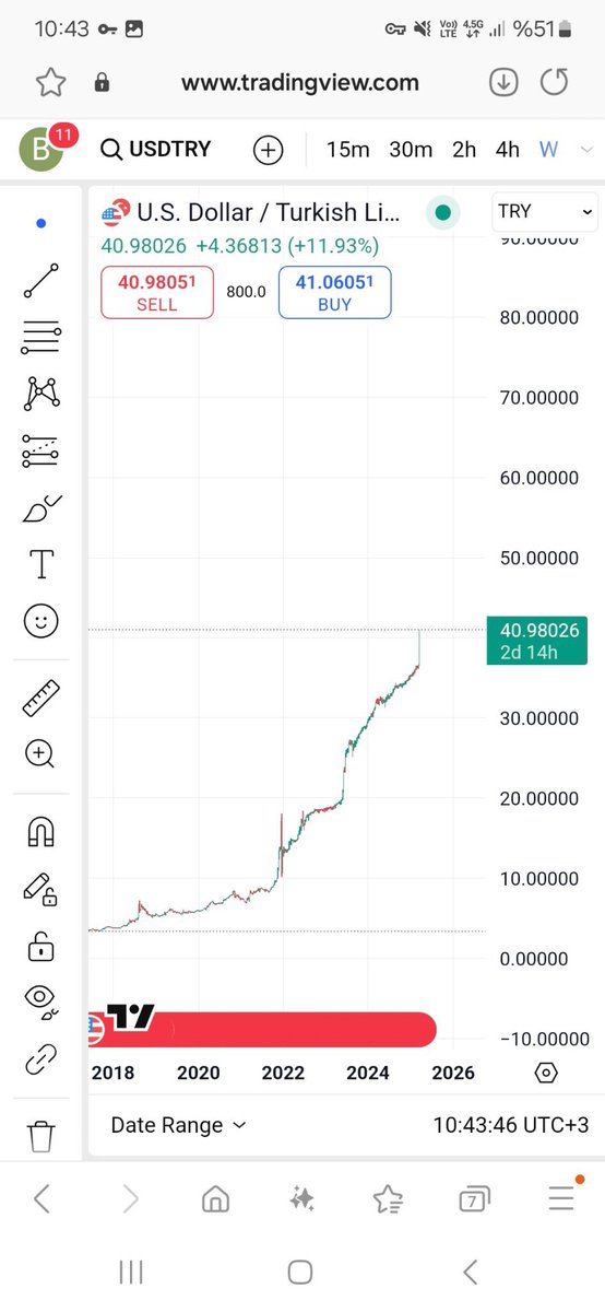 Analize geri gelelim
Zamanı gelmiş:)
Baraj kapakları açılmış
#dxy ile değil de diploma ile patlattılar
Hedefimiz 3 haneli rakamlar
Fakirleştikçe fakirleşilecek!!!
#usdtry