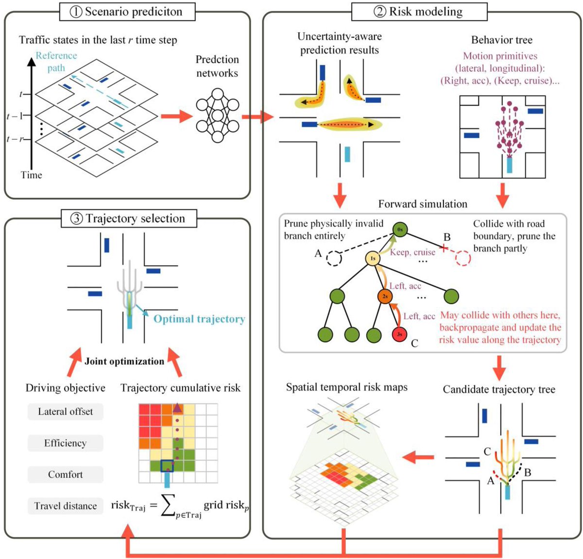 JICV_COMMTR's tweet image. Recently published online!  Ingrating spatial-temporal risk maps with candidate trajectory trees for explainable autonomous driving planning   ✍️Authors: Zhiheng Li , Shen Li , Li Li et al 
👉 more doi.org/10.1016/j.comm… #transportation #Trajectory planning #commtr