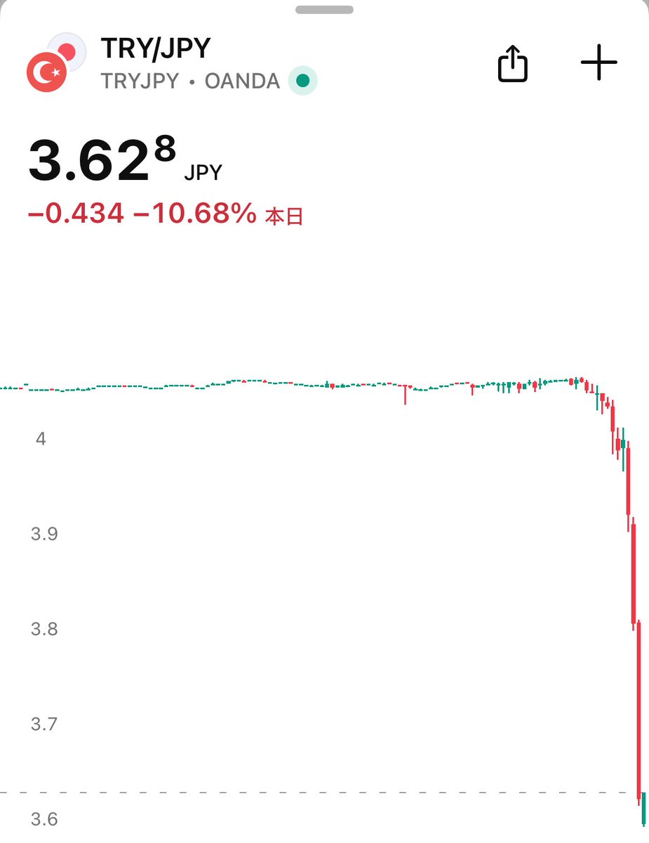 速報】🇹🇷トルコリラ/円 大暴落 -10.68%