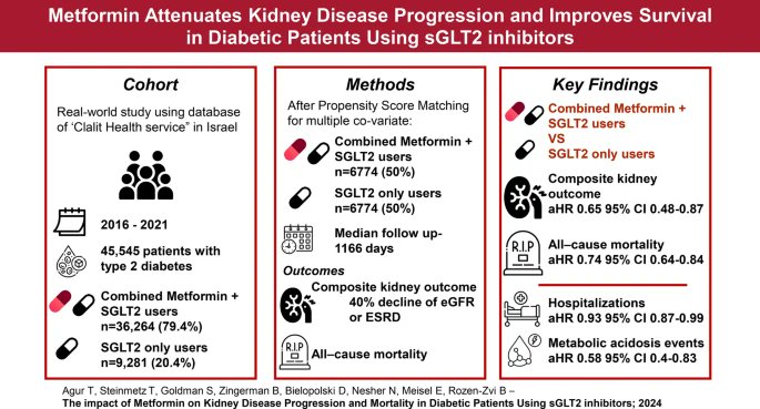 Combination therapy with metformin and SGLT2 inhibitors in T2 diabetes

Associated with significantly reduced risks of kidney disease progression and mortality compared to those treated with SGLT2 inhibitors alone. 

cardiab.biomedcentral.com/articles/10.11…

<a href="/mmamas1973/">Mamas A. Mamas</a>
