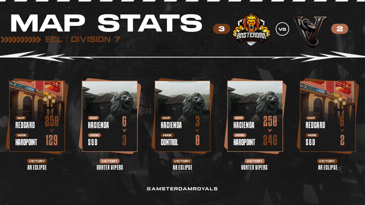 Great way for the boys to finish their regular seasons. GL in playoffs!