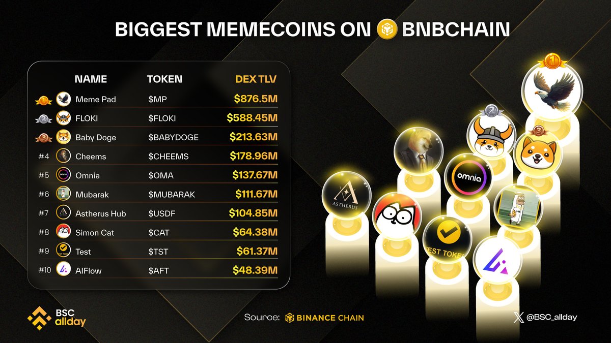 BSC ๐ถ allday (@bsc_allday) on Twitter photo ๐ฅ TOP MEMECOINS ON BNB CHAIN! ๐ฅ
๐ถ <a href="/MemePadX/">MP | MemePad | LaunchPool | AVE</a> $MP
๐ <a href="/RealFlokiInu/">FLOKI</a> $FLOKI
๐พ @babydogecoin $BABYDOGE
๐ <a href="/LordCheems_bsc/">Cheems</a> $CHEEMS
โก <a href="/Omnia_X_/">OMNIA</a> $OMA
๐ฏ $MUBARAK
๐ <a href="/AstherusHub/">AstherusHub</a> $USDF
๐ผ <a href="/SimonsCatMeme/">Simon's Cat Token</a> $CAT
๐ฅ $TST
๐ $AFT ๐ฅ TOP MEMECOINS ON BNB CHAIN! ๐ฅ
๐ถ <a href="/MemePadX/">MP | MemePad | LaunchPool | AVE</a> $MP
๐ <a href="/RealFlokiInu/">FLOKI</a> $FLOKI
๐พ @babydogecoin $BABYDOGE
๐ <a href="/LordCheems_bsc/">Cheems</a> $CHEEMS
โก <a href="/Omnia_X_/">OMNIA</a> $OMA
๐ฏ $MUBARAK
๐ <a href="/AstherusHub/">AstherusHub</a> $USDF
๐ผ <a href="/SimonsCatMeme/">Simon's Cat Token</a> $CAT
๐ฅ $TST
๐ $AFT