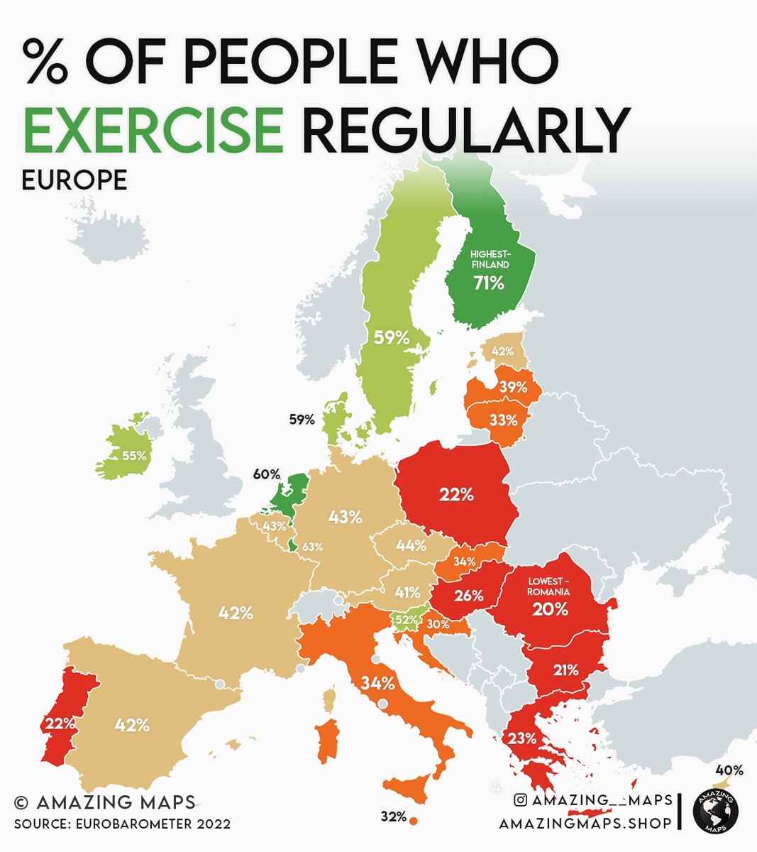 The majority of Irish people exercise regularly - 55% of us say that we do. Interestingly, it's the northern Europeans who exercise the most - despite the weather! 🇮🇪🏃

instagram.com/amazing__maps/