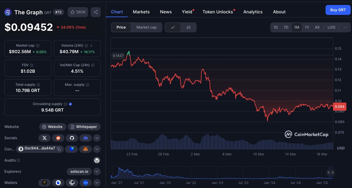 XblockJaquelin's tweet image. The Graph ($GRT) #GRT #TheGraph holding steady around $0.09—building while the market resets. 

Still one of the most critical pieces of Web3 infrastructure. 80+ networks indexed, powering decentralized apps at scale.

Consolidation phase or early positioning? Either way,