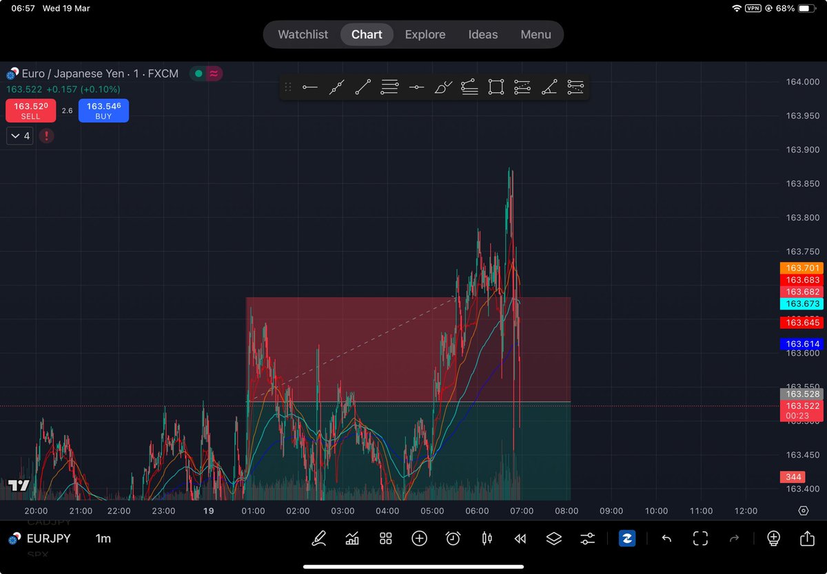 Steph_Kassie's tweet photo. Who saw what EUrjpy did this morning, I have been waiting for the dump since last night, my stoploss was at 163.900…. This broker @FXCM  @FXCMMarkets @FXCMAustralia kicked me out of trade when my stoploss has not been hit and a second  after the kick out a great dump happened. https://t.co/6Rv1KbEFdi