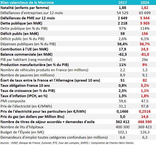 Juste un petit bilan de « l’œuvre » d’Emmanuel Macron. Il ne manque plus en effet qu’une guerre à son actif…