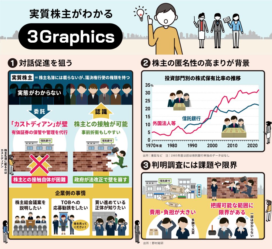企業と株主との対話の重要性が高まるなか、投資家ら「実質株主」に代わり株の保管・管理を受託する「カストディアン」の存在が壁として立ちはだかっています。株主との対話促進に向けた会社法改正の議論の背景や方向性をグラフィックで解説します。  #実質株主 https://t ...