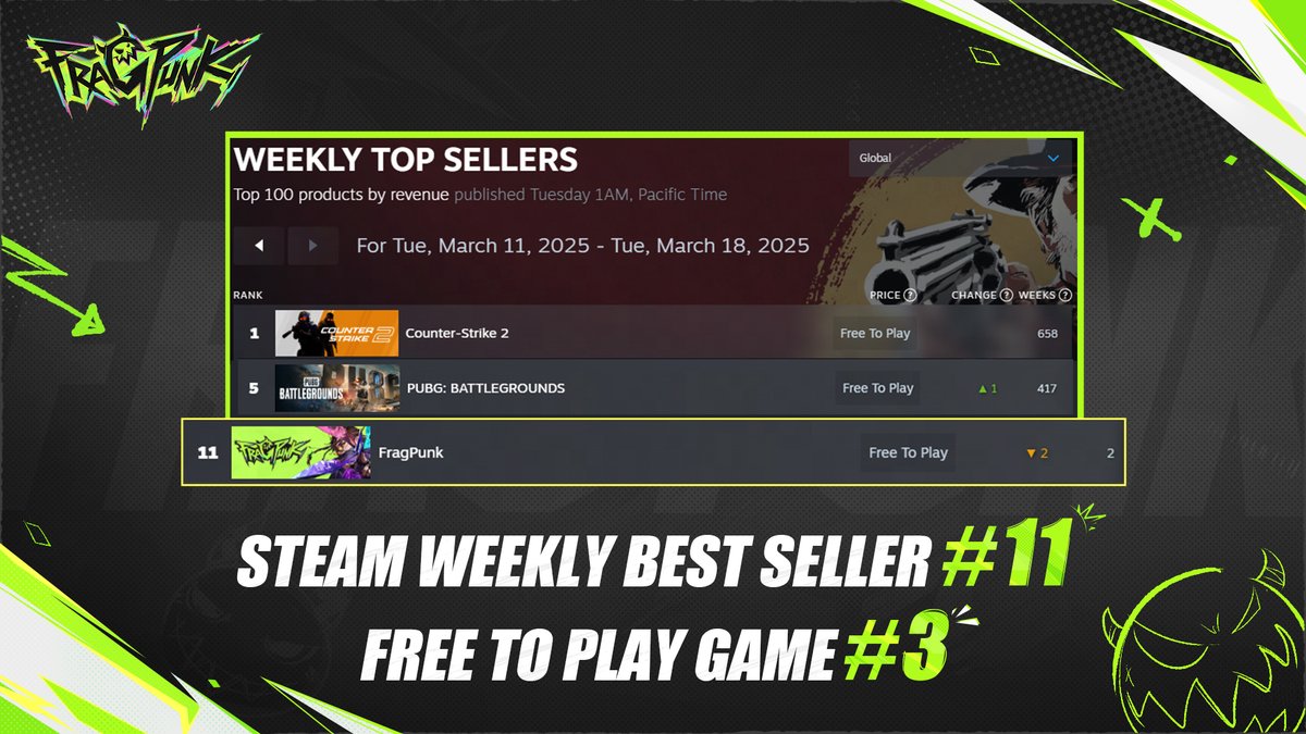 PlayFragPunk's tweet photo. #FragPunk is making waves! 😈
#11 on Steam's Weekly Best Sellers &amp; #3 in Free to Play!

Huge thanks to our Lancers—this is just the beginning! 💥

#BreakTheRules https://t.co/GCKpHCddQ5