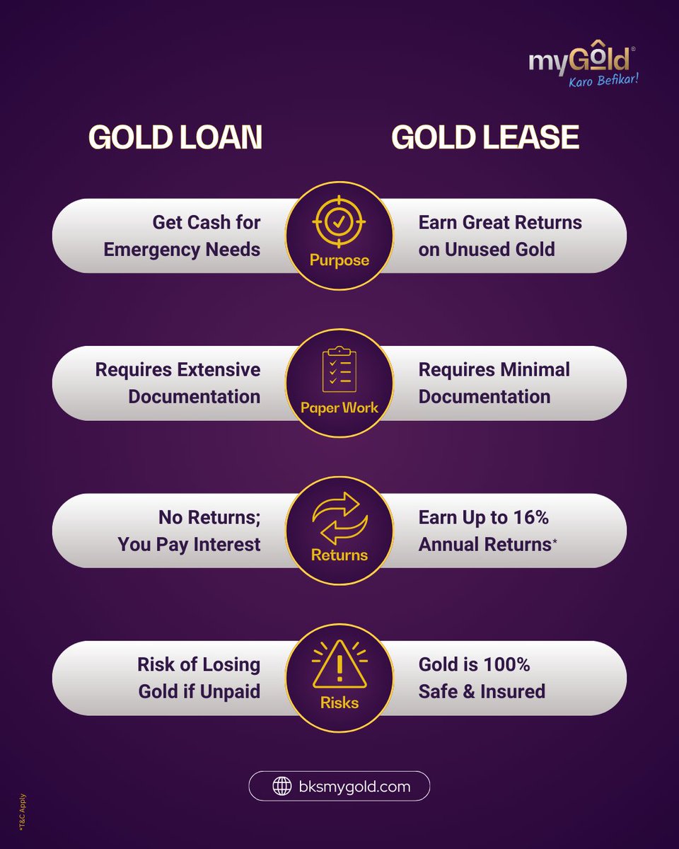 MyGoldHQ's tweet photo. Gold Loan vs. Gold Leasing – Know the #Difference! 💡

Many people confuse #GoldLoans with #GoldLeasing, but they serve completely different purposes! We've simplified it for you.

💰 Need urgent cash?  Gold loan helps. 
📈 Looking for #growth in gold? Gold Leasing is the smarter choice!

Lease gold with myGold and turn your idle gold into a #wealthgenerator!

Watch to Know More: https://t.co/iXExA6VZo2
#Gold #PassiveIncome #KnowledgeIsPower #myGold