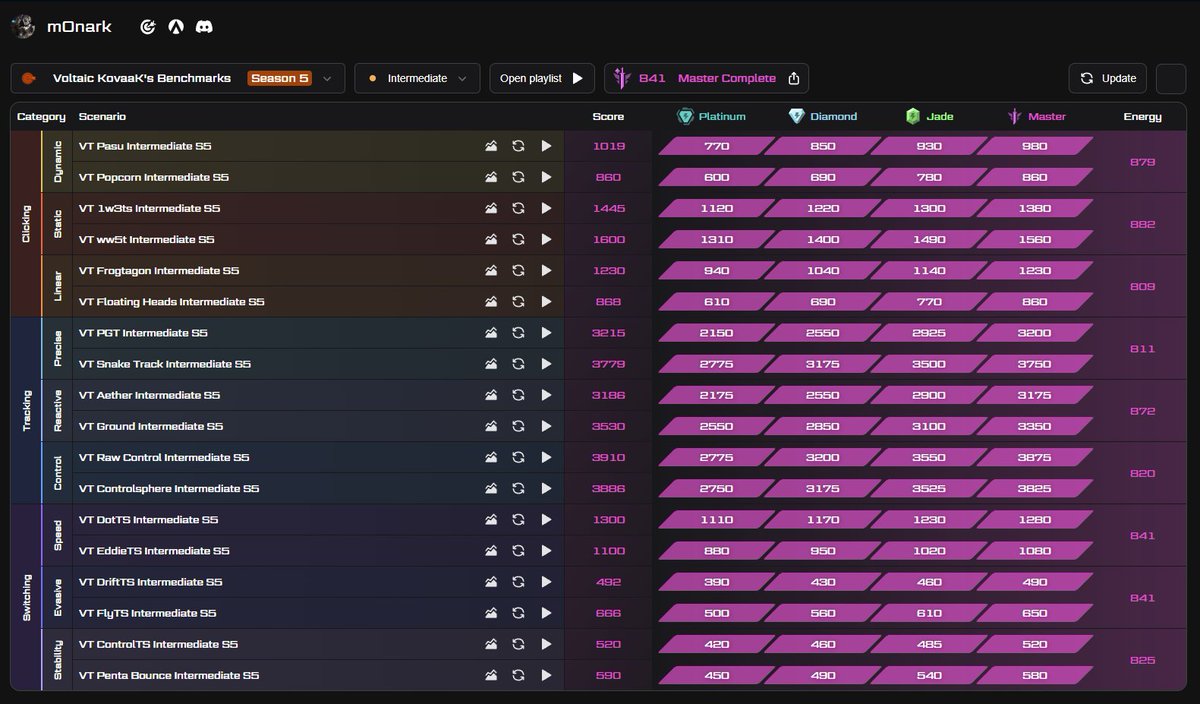 WRST M0NARK (@m0_nark) on Twitter photo IVE DONE IT S5 MASTER COMPLETE GRAHHHHHHH <a href="/WorstAimers/">Worst Aimers</a>
Huge thanks to <a href="/BlacknWhiteMY/">Black&White</a> for literally coaching my dynamic for 2 hours straight. no vods coz OBS malfunctioned IVE DONE IT S5 MASTER COMPLETE GRAHHHHHHH <a href="/WorstAimers/">Worst Aimers</a>
Huge thanks to <a href="/BlacknWhiteMY/">Black&White</a> for literally coaching my dynamic for 2 hours straight. no vods coz OBS malfunctioned