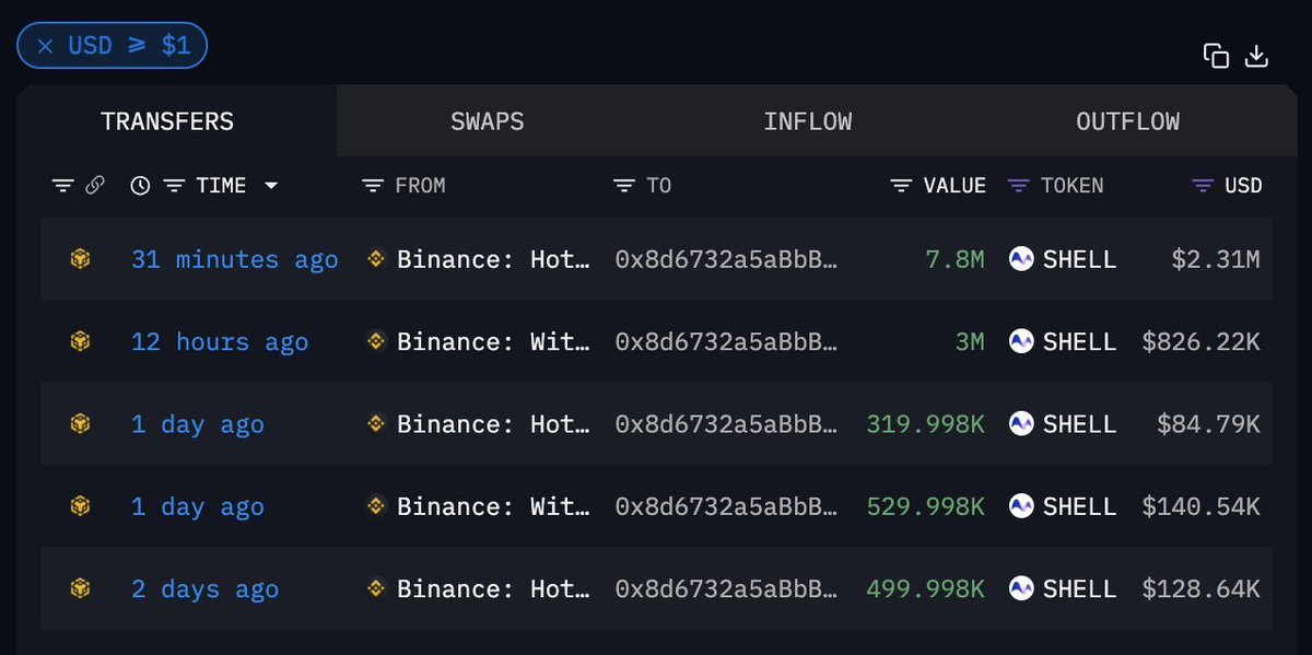 Glitch King (@cryptoglitchk) on Twitter photo 🚀 <a href="/myshell_ai/">MyShell.AI</a> Announces $8M USDT Buyback – 68% of Target Reached!
Since 03/13, 184.5M $SHELL (approx. $5.43M) has been withdrawn for buyback, with 20% price increase from $0.2527 to $0.3043. 📈 Buyback to be completed in 90 days.
Strong momentum for $SHELL —watch this space! 🚀 <a href="/myshell_ai/">MyShell.AI</a> Announces $8M USDT Buyback – 68% of Target Reached!
Since 03/13, 184.5M $SHELL (approx. $5.43M) has been withdrawn for buyback, with 20% price increase from $0.2527 to $0.3043. 📈 Buyback to be completed in 90 days.
Strong momentum for $SHELL —watch this space!