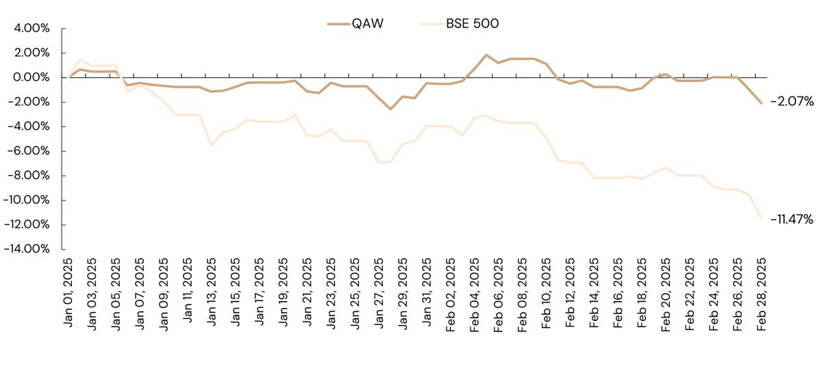 qodeinvest's tweet photo. ⚠️Markets had a brutal start to 2025 - Sharp declines, high volatility, and reduced risk appetites. But not all portfolios suffered equally.

📊 Qode All Weather (QAW) is built for resilience.

February 2025 returns:
QAW: -1.64%
BSE 500: -7.85%

January 2025 returns:
QAW: -0.18%
BSE 500: -3.49%

As of February 28, the BSE 500 had declined -11.47% since the start of 2025, while QAW was down only -2.07 % - a clear example of how effective risk management makes all the difference.

Our resilience comes from investing in uncorrelated assets like gold and low-volatility ETFs, along with hedging using derivatives and strategically positioning for opportunities in market downturns. 🛡

📉 The drawdown curve below highlights this difference