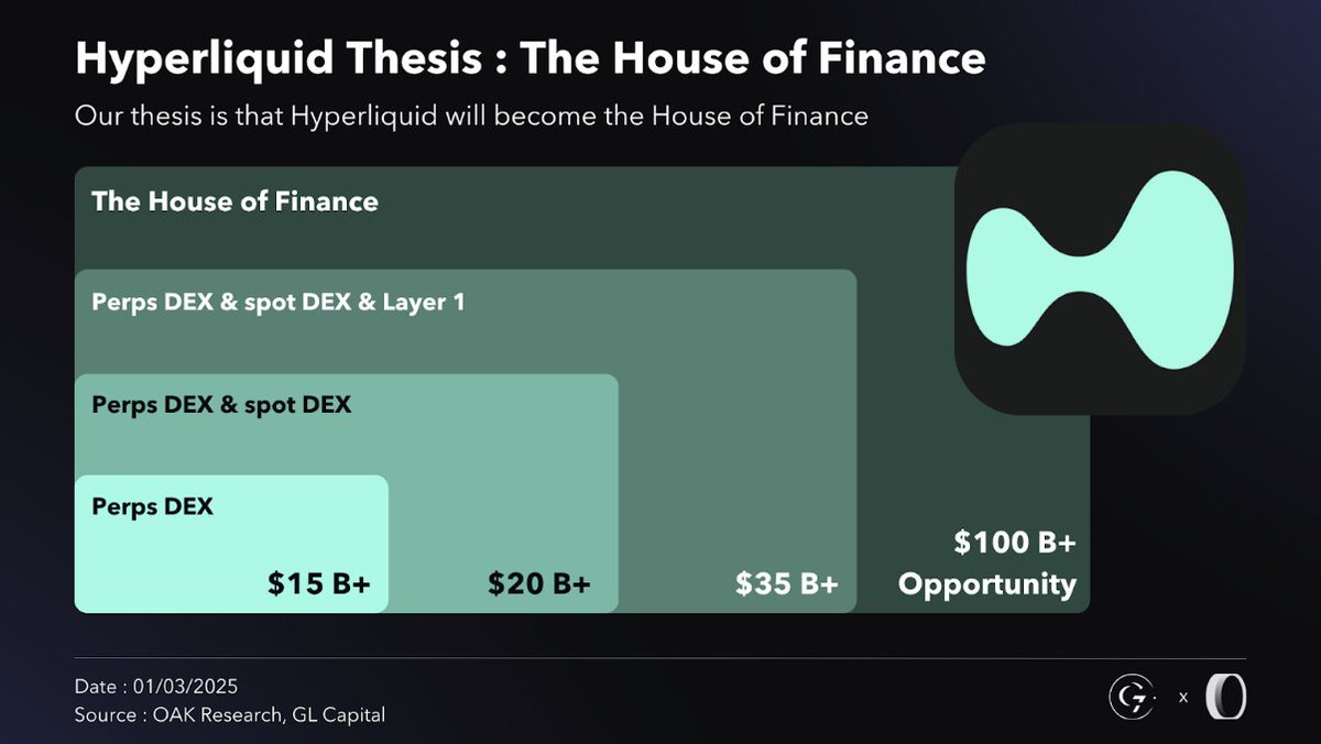 GLC_Research's tweet image. Hyperliquid Proposed Valuation || @HyperliquidX
Hyperliquid is in a league of its own, with no real comparables in crypto.
As the fastest-growing company in the industry, $HYPE presents a compelling R/R, backed by strong fundamentals and massive growth potential.
What sets…
