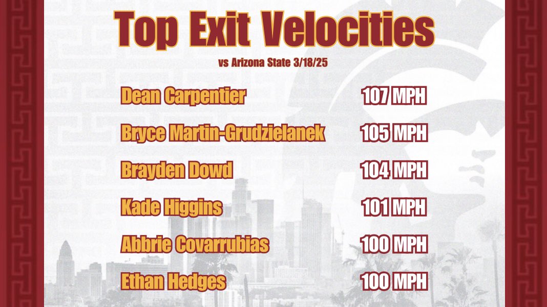 USC Baseball Analytics (@uscbaseballdata) on Twitter photo Top 6️⃣ exit velocities from our win today over ASU 🔥✌️
#FightOn
<a href="/deancarp1/">Dean Carpentier</a> <a href="/brycegrud/">Bryce Grudzielanek</a> <a href="/braydendowd/">Brayden Dowd</a> <a href="/Kadehiggins14/">Kade Higgins</a> <a href="/abbriecov7/">Abbrie Covarrubias</a> <a href="/ethan_hedges/">Ethan Hedges</a> <a href="/USC_Baseball/">USC Baseball</a> Top 6️⃣ exit velocities from our win today over ASU 🔥✌️
#FightOn
<a href="/deancarp1/">Dean Carpentier</a> <a href="/brycegrud/">Bryce Grudzielanek</a> <a href="/braydendowd/">Brayden Dowd</a> <a href="/Kadehiggins14/">Kade Higgins</a> <a href="/abbriecov7/">Abbrie Covarrubias</a> <a href="/ethan_hedges/">Ethan Hedges</a> <a href="/USC_Baseball/">USC Baseball</a>