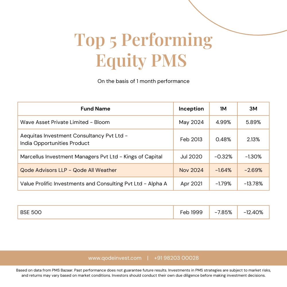qodeinvest's tweet photo. 🚀Qode is Among the Top 10 Performing Equity PMS Funds – February 2025🚀

We’re thrilled to share that Qode All Weather and Qode Tactical Fund are among the Top 10 Performing Equity PMS Funds for February 2025, as per PMS Bazaar’s latest rankings!

📊Performance Highlights – February 2025:
1. Qode All Weather: -1.64%
2. Qode Tactical Fund: -3.09%

In a volatile market, our strategies continue to navigate uncertainty with precision, leveraging a quant-driven, risk-managed approach to protect and grow wealth.

Staying ahead in dynamic market conditions isn’t just about returns—it’s about resilience, adaptability, and disciplined investing.