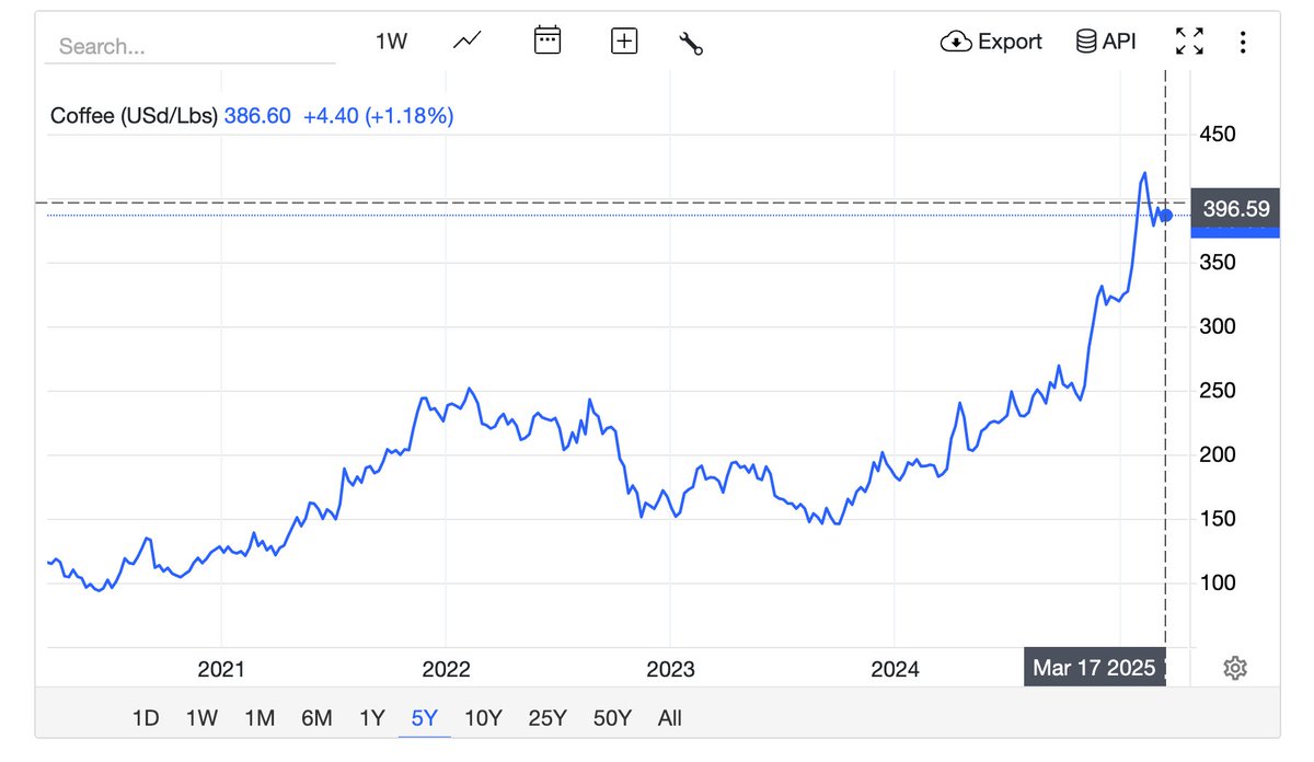<a href="/mattjcan/">Senator Matt Canavan</a> Hey Matt, here’s a chart of rising global arabica coffee prices since 2021 (75% of the coffee trade).

Australia produces almost no coffee.

Explain how Albo influenced global coffee prices.

Could you stop insulting voters’ intelligence and ditch the cheap, dishonest politics?