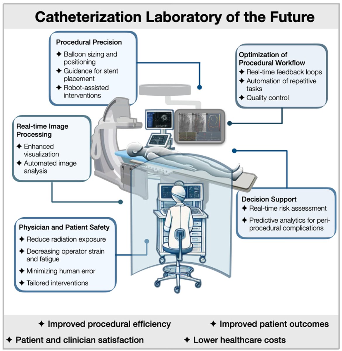 Role of AI in CV interventions. A manual on the latest in the field:

jscai.org/issue/S2772-93…