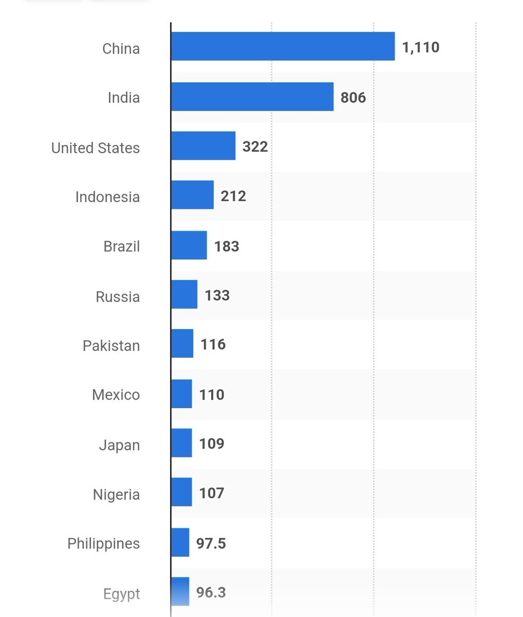 Countries with the largest digital populations in the world as of February 2025 (in millions) via <a href="/StatistaCharts/">Statista</a>