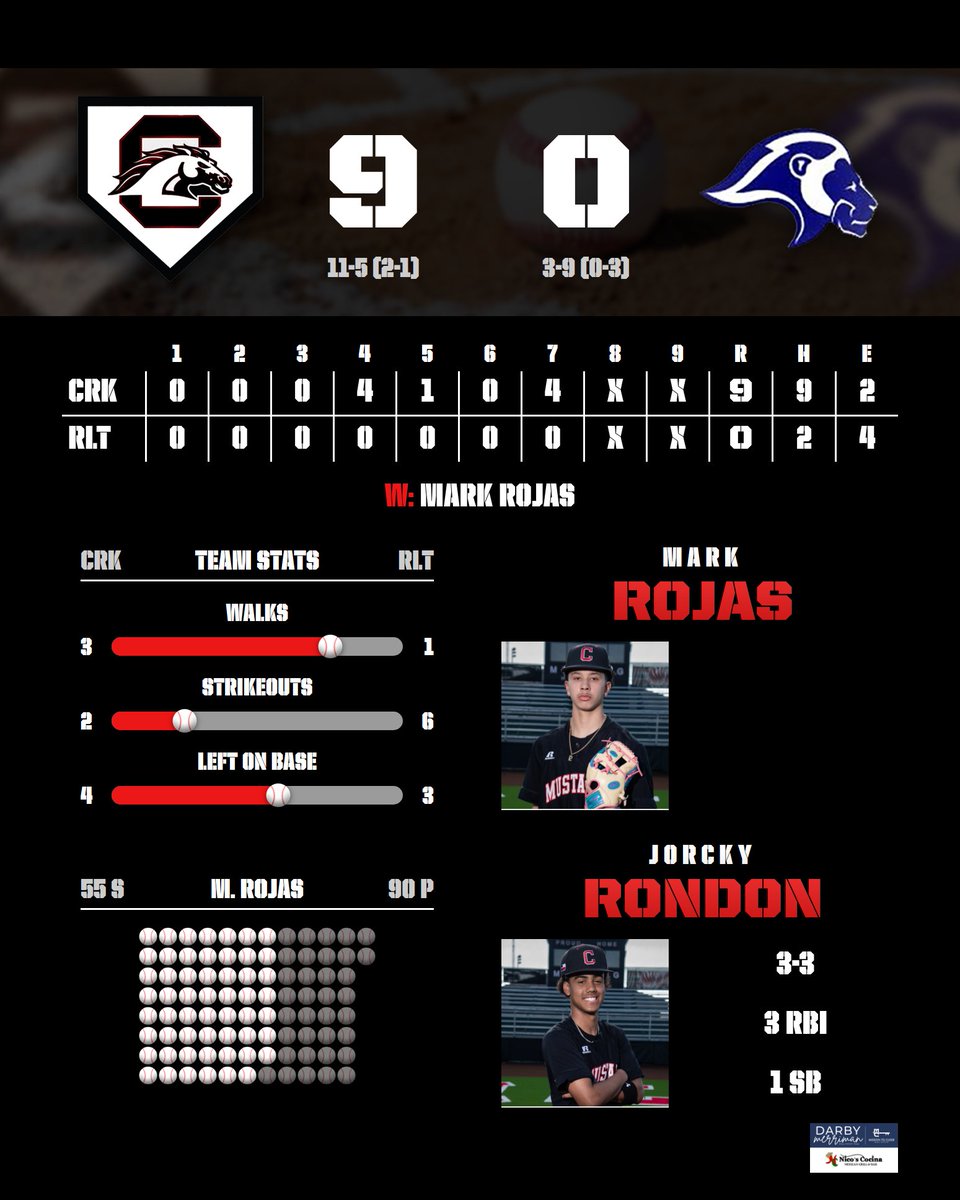 Creekview Varsity Mustangs dominated R.L. Turner, winning 9-0. Angel Paez’s 3-run triple and Mark Rojas’ 2-hit shutout led the way. Mustangs host Turner on Friday!  <a href="/CmsaMustangs/">CMSAMustangs</a> <a href="/CFBathletics/">CFB Athletics</a> <a href="/CreekviewLeads/">Creekview High School</a> <a href="/SulakCFB/">Leon Sulak</a> <a href="/CoachOrtiz1/">CoachOrtiz</a> <a href="/5ATxHSBaseball/">5ATxHSBaseball</a> <a href="/RamirezCoach/">Michael Ramirez</a>