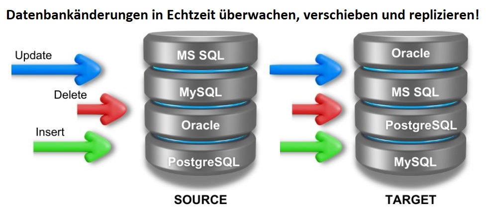 JET_Software's tweet photo. ❌ #Datenreplikation in Echtzeit ❌ Effiziente und gezielte #Datenübertragung durch Change Data Capture (#CDC) ❗ Automatisierte Erkennung und Verarbeitung von Datenänderungen durch #ETL-Prozesse und Steuerung von #Metadaten ❗ Lösung hier: https://t.co/XTqHoK1wLL https://t.co/vDzp5Gpxa7