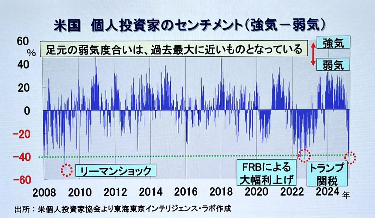 1989hatooku's tweet photo. 調整👵

ケン•フィッシャー

「S&amp;P500が10%以上下がると調整入り、20%以上でベア相場入り、が定義です。ベア相場は、初期段階ではゆっくり穏やかに下落し、その後、下落の勢いを増します。調整は通常、唐突に発生し、V字パターンで回復します。調整はファンダの強弱を示すものではありません」

🫡 https://t.co/hqXMnzJyhS