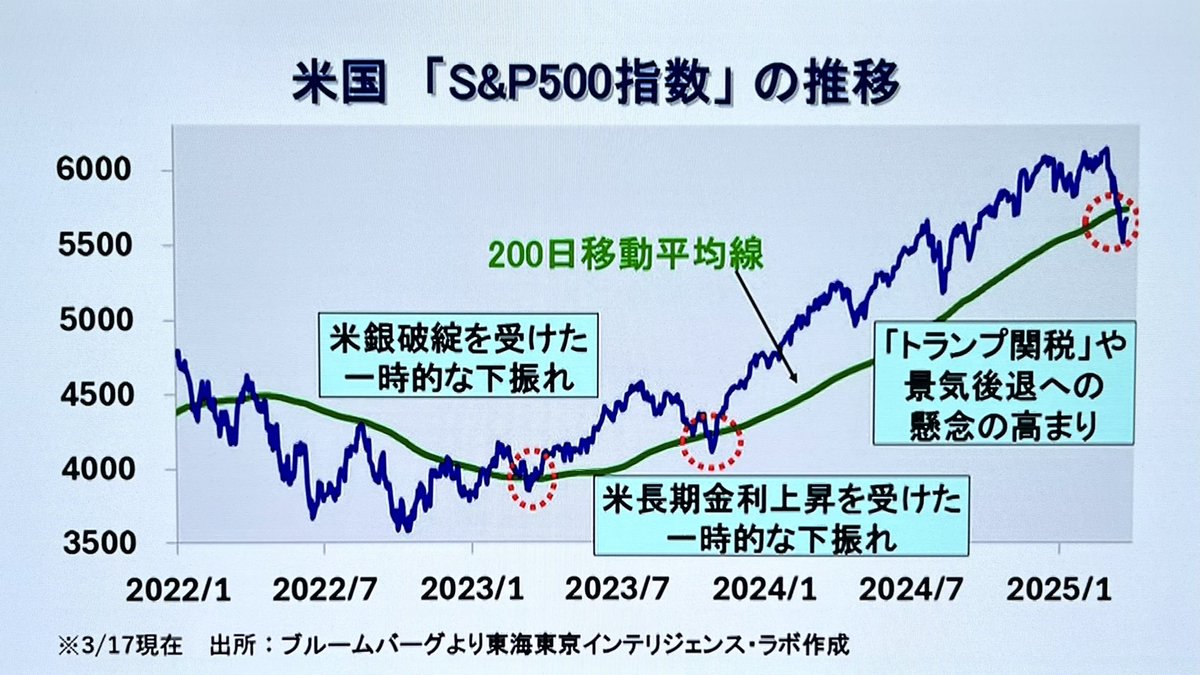 1989hatooku's tweet photo. 調整👵

ケン•フィッシャー

「S&amp;P500が10%以上下がると調整入り、20%以上でベア相場入り、が定義です。ベア相場は、初期段階ではゆっくり穏やかに下落し、その後、下落の勢いを増します。調整は通常、唐突に発生し、V字パターンで回復します。調整はファンダの強弱を示すものではありません」

🫡 https://t.co/hqXMnzJyhS