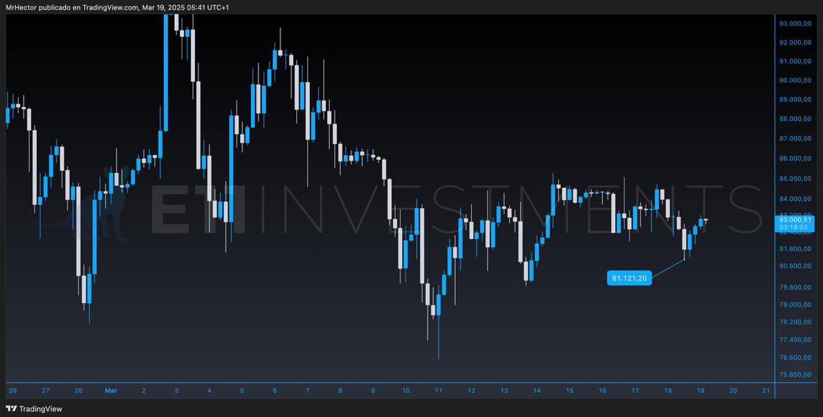 Cumplía perfecto #bitcoin el análisis que os mandaba el lunes y se venía ayer a los 81k mencionados. ✅ 
Hoy tenemos FOMC y podemos esperar volatilidad. 🎢