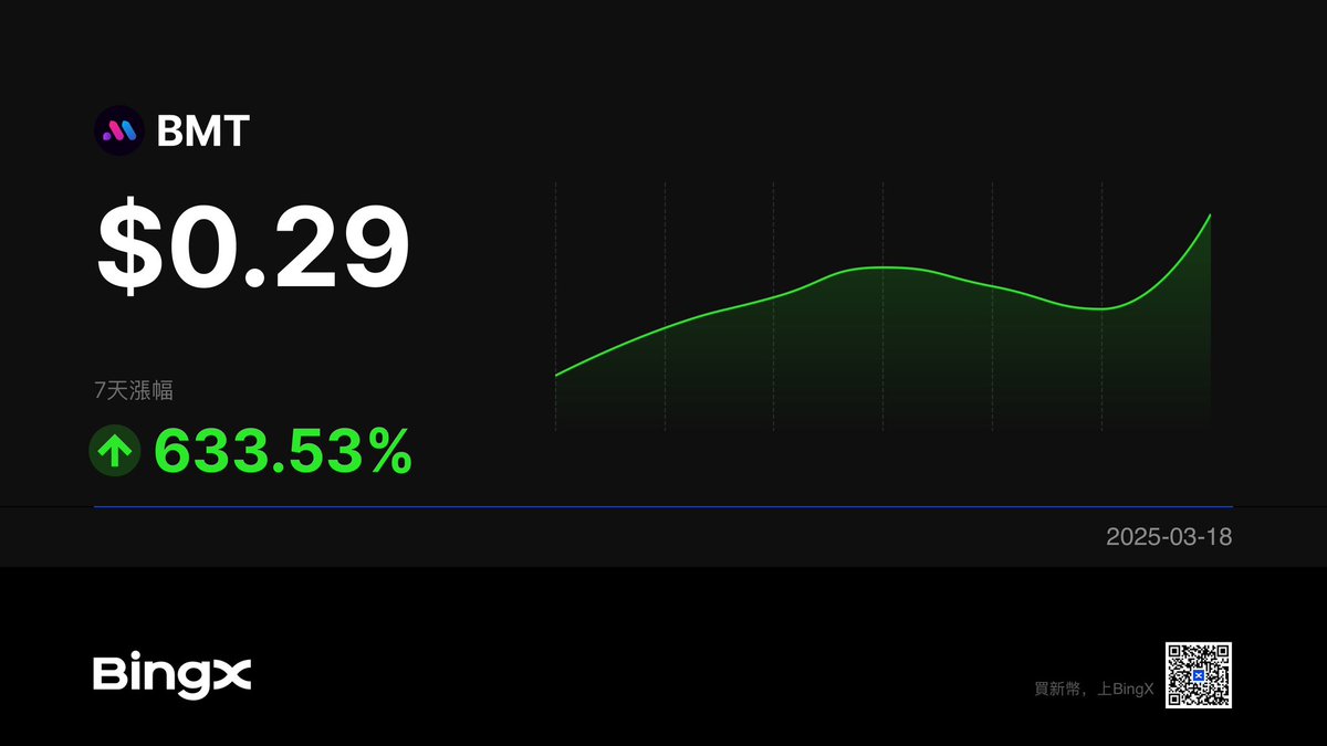 Abdul_Hype's tweet image. #Bubblemap has hit a major milestone on the #Solana blockchain. $BMT has surged 300.53% in 7 days, with a market cap of $63.5M and trading volume reaching $587.97M. With 262.46M BMT in circulation, momentum continues to build after its first listing on BingX and the recent…