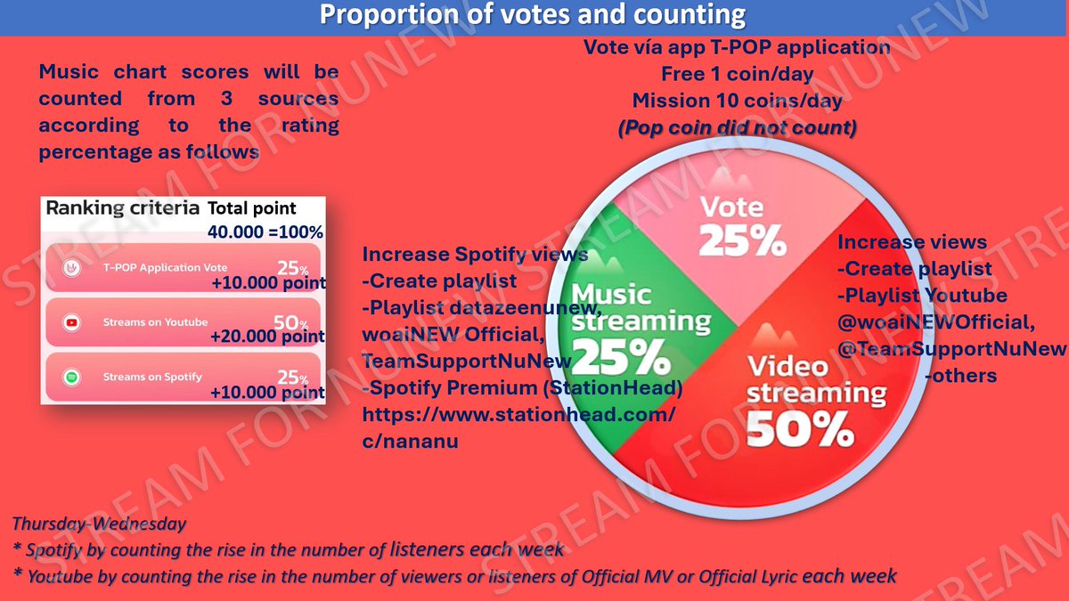 StreamForNuNew's tweet photo. 4- Proportion of votes and counting

#NuNew #NanaNu 
#StreamForNuNew https://t.co/22t6raVwe1