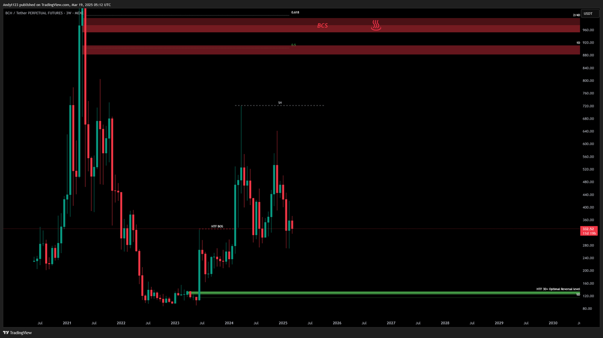 $BCH
Interesting levels here, however not expecting anything to hit anytime soon. If we take the HTF area @ 130 area i am expecting some kind of bullish reversal, this will also put us at or close to Extreme Discount. 

Please let me know if there's more you'd like to see