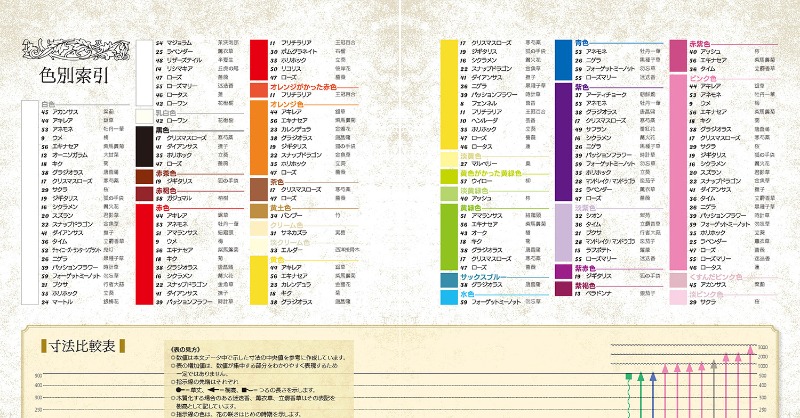 クリエイターの為の植物事典。64頁／定価1,000円＋税。

●半夏生 リザーズテイル 「毒の雨を降らせる植物」
この時期には井戸に蓋をし、男女の交わりを避けるなどし、物忌みの日とした。

花は神秘を告げる使者となる
amazon.co.jp/dp/4910478205/