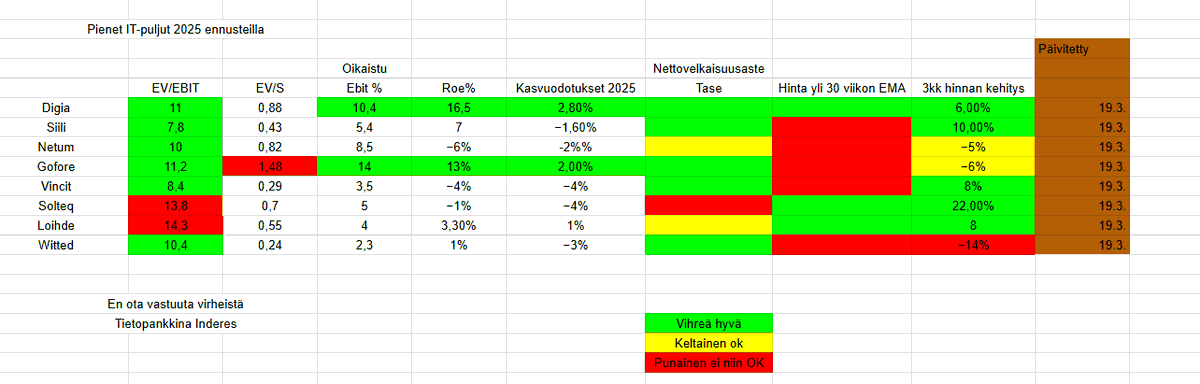 RikuVirtanen_'s tweet image. Suomen pienet it-puljut

Viimeksi kurkkasin näitä kunnolla varmaan vuosi pari sitten. 

EV/S mittarilla tullut hinnat roimasti osalla alaspäin, toki on myös kannattavuudet. 

Ei sijoitussuosituksia.

#siili #digia #netum #gofore #vincit #solteq #loihde #witted #sijoittaminen