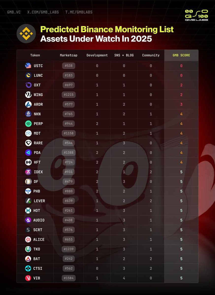🔍 Predicted Binance Monitoring List Assets Under Watch In 2025

We have evaluated coins listed on Binance, assigning scores based on X activity, blog posts, and the development of new services, to identify coins that may be subject to monitoring tag.

💡 The lower the GMB SCORE,