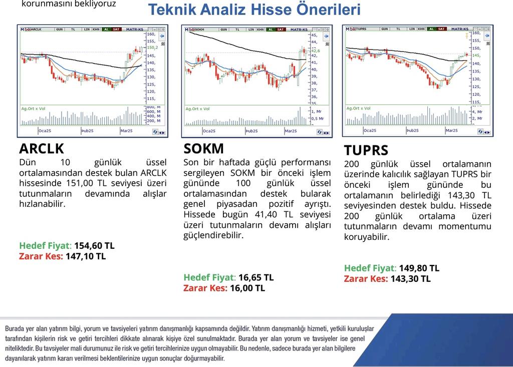 PhillipCapital günlük teknik analiz #hisse önerileri:

#ARCLK
Fiyat: 150,20 TL
Hedef: 154,60 TL
Stop: 147,10 TL
#SOKM
Fiyat: 42,60 TL
Hedef ve stop noktası tabloda yanlış gösterilmiştir.
#TUPRS
Fiyat: 145,00 TL
Hedef: 149,80 TL
Stop: 143,30 TL

#borsa #vesbe #bimas #petkm #vestl
