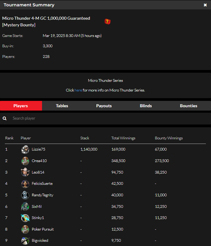 official_glp's tweet photo. Micro Thunder IX  March 18 Results (GOLD COIN) ⛈️🏆 #MICROTHUNDER #GLOBALPOKER  

https://t.co/RsD2Bs8FMv https://t.co/vn20sIQVzK